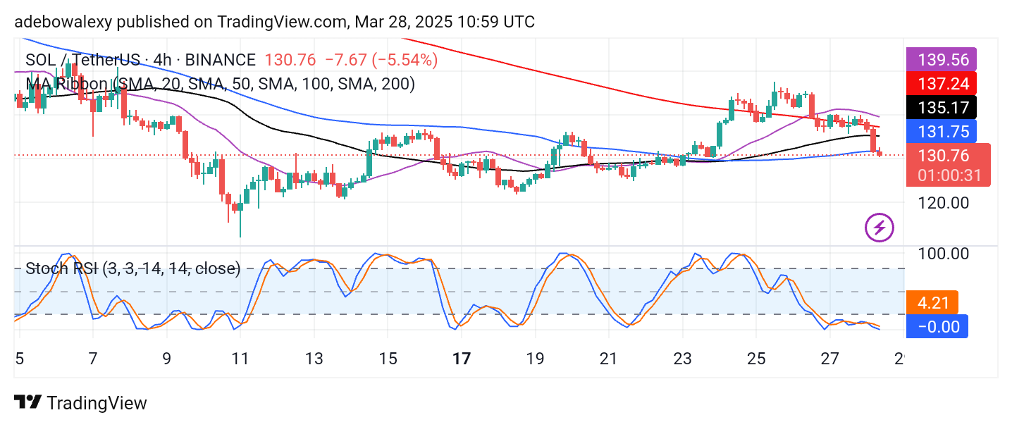 Solana Price Prediction: SOL/USDT Falls Back to the $130 Baseline