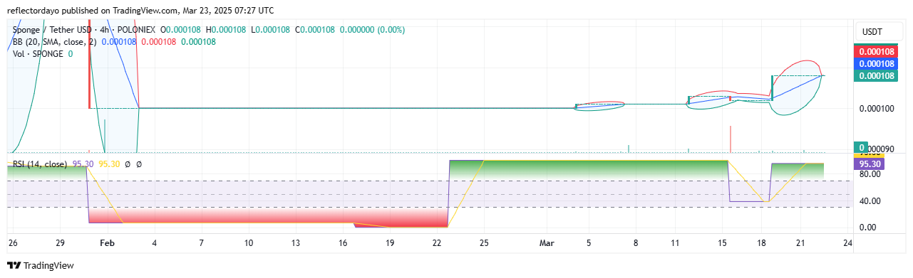 SPONGE/USD ($SPONGE) Breaks Out; Price Reaching Out to $0.00011