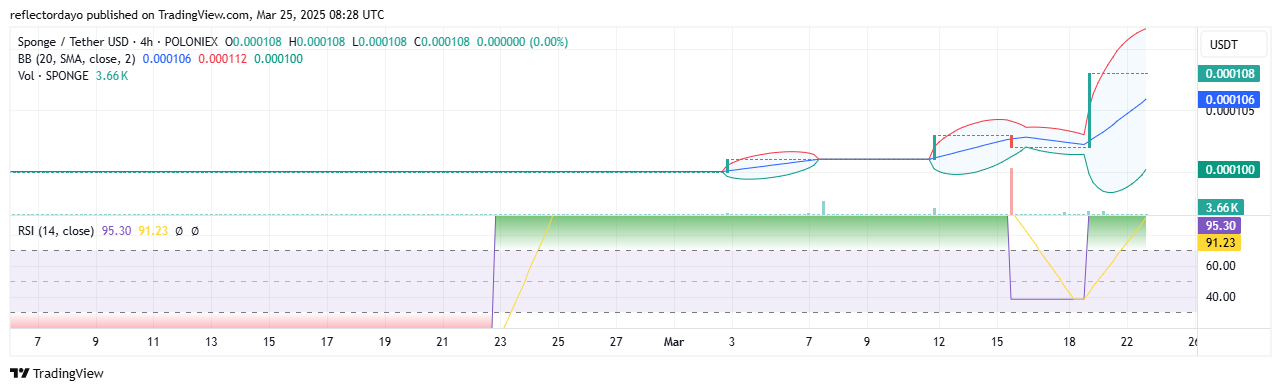 SPONGE/USD ($SPONGE) Builds Momentum, Aiming for $0.00011