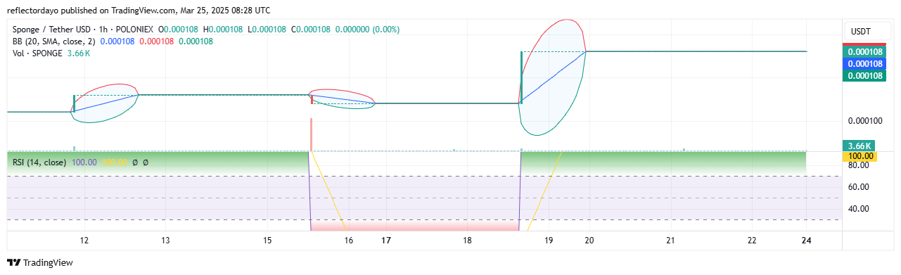 SPONGE/USD ($SPONGE) Builds Momentum, Aiming for $0.00011