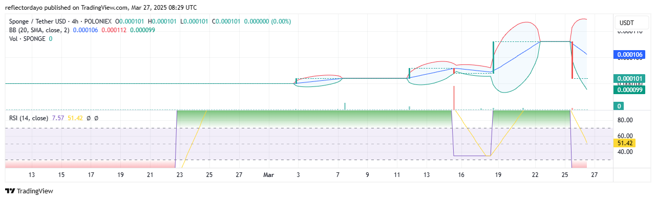 SPONGE/USD ($SPONGE) Retraces to Key $0.0001 Support, Poised for Bullish Rebound