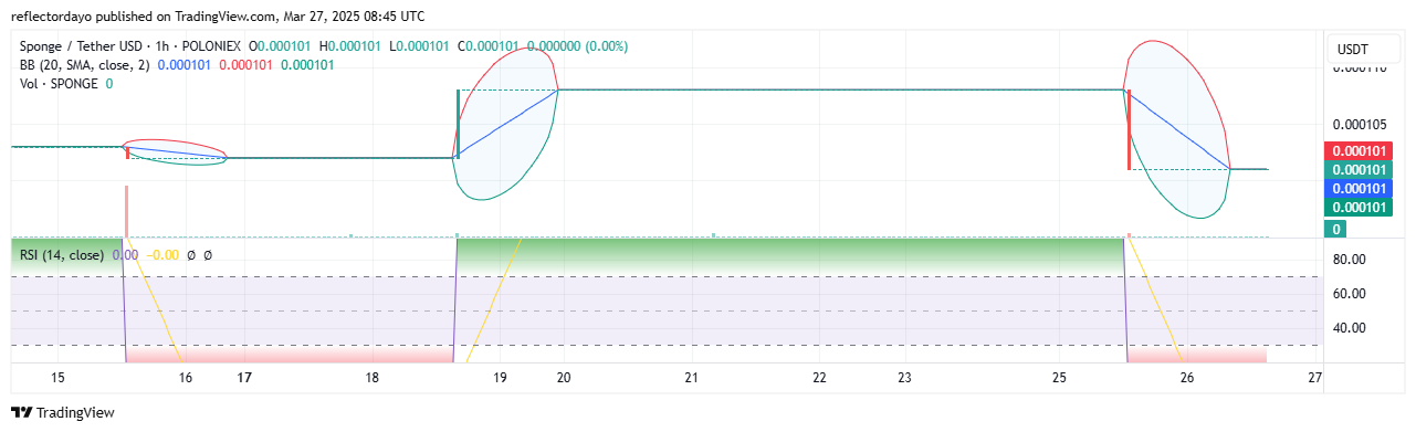 SPONGE/USD ($SPONGE) Dips to Key $0.0001 Support, Gearing Up for a Potential Rebound