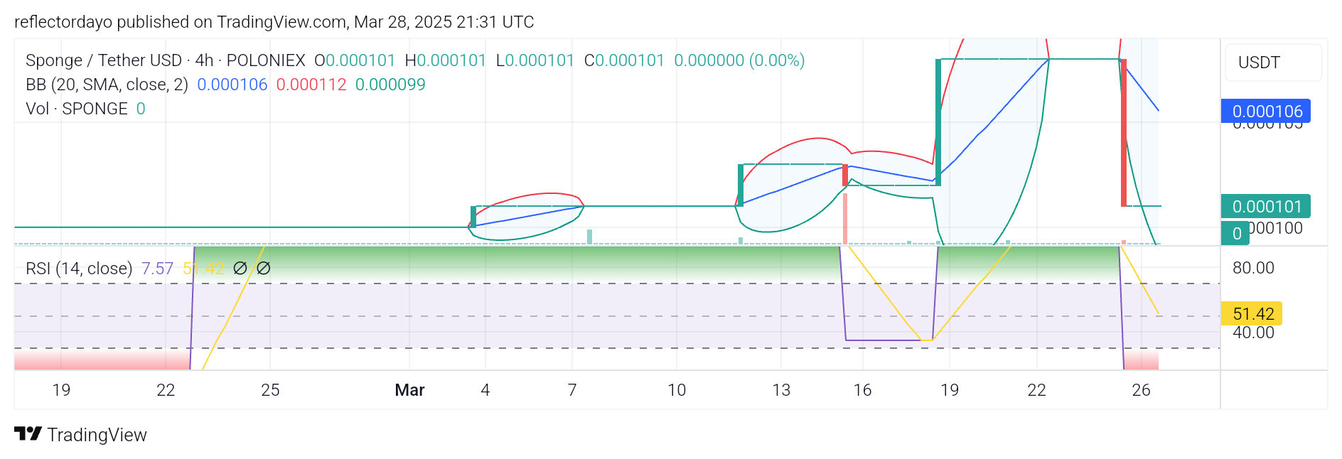 SPONGE/USD ($SPONGE) Analysis: Potential Rebound at Key Support Level