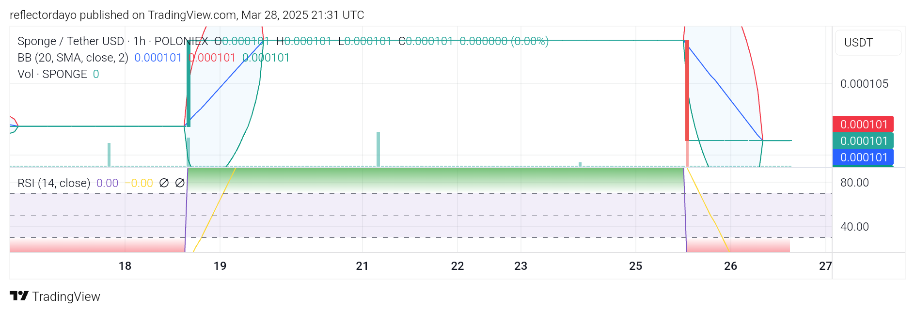 SPONGE/USD ($SPONGE) Analysis: Potential Rebound at Key Support Level