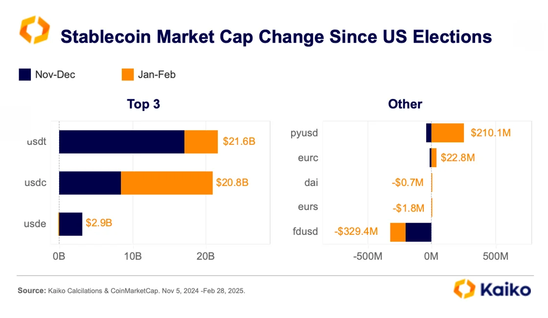Stablecoin Adoption Rises as Global Regulations Take Shape