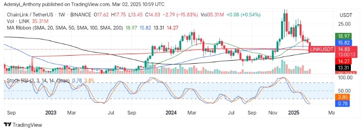 Chainlink (LINK/USDT) Fails to Hold Above $15.82 Critical Level
