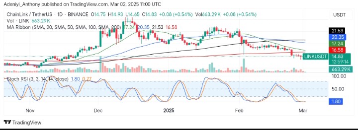 Chainlink (LINK/USDT) Fails to Hold Above $15.82 Critical Level
