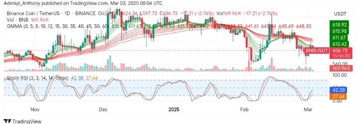 BNB (BNB/USDT) Faces Strong Sell-off; Struggles to Break Above $602