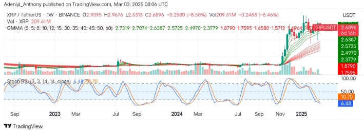 XRP (XRP/USDT) Projects Bullish Condition Despite Correction