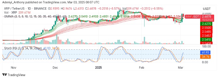 XRP (XRP/USDT) Projects Bullish Condition Despite Correction