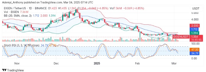 EigenLayer (EIGEN/USDT) Faces Severe Sell-offs