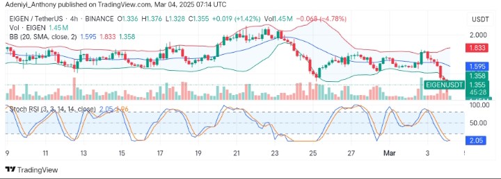 EigenLayer (EIGEN/USDT) Faces Severe Sell-offs
