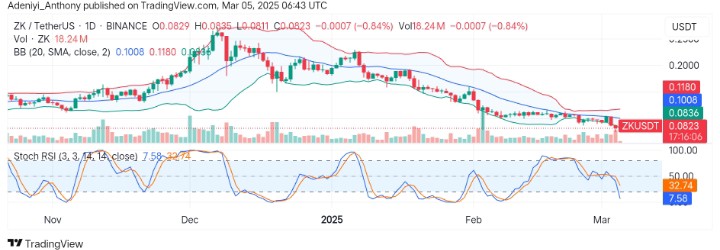 ZKsync (ZK/USDT) Extends Move to the South