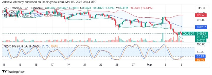 ZKsync (ZK/USDT) Extends Move to the South