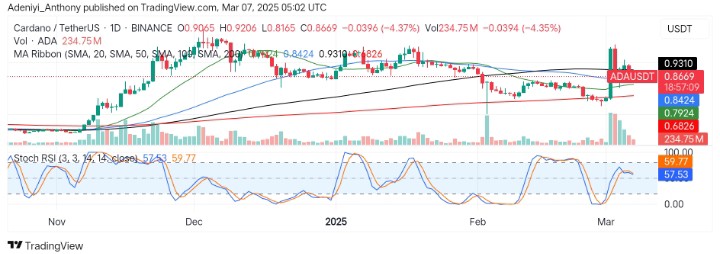 Cardano (ADA/USDT) Struggles to Maintain Upside Momentum