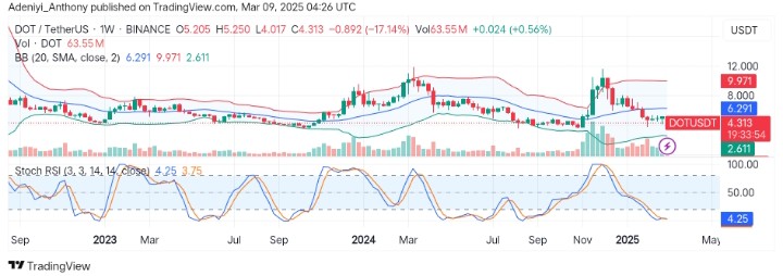 Polkadot (DOT/USDT) Faces Rejection at Key Level Amid Market Volatility