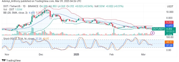 Polkadot (DOT/USDT) Faces Rejection at Key Level Amid Market Volatility