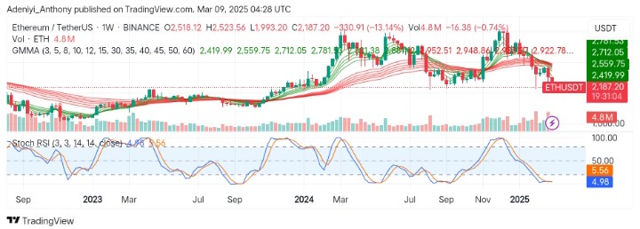 Ethereum (ETH/USDT) Faces Strong Bearish Pressure, Drops by 13%