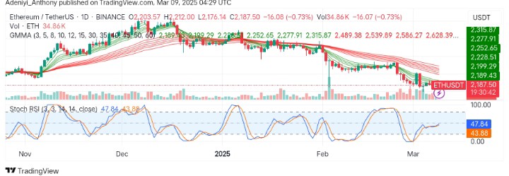Ethereum (ETH/USDT) Faces Strong Bearish Pressure, Drops by 13%