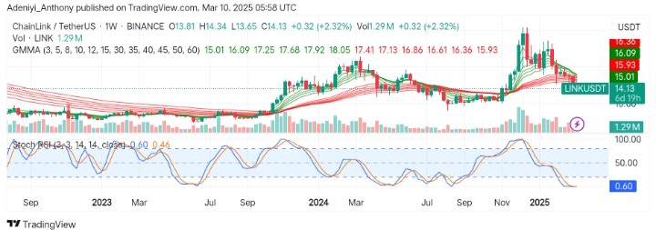 Chainlink (LINK/USDT) Halts Bearish Momentum; Prepares for a Breakout