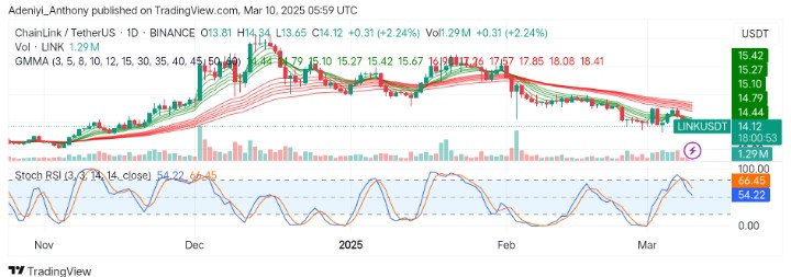 Chainlink (LINK/USDT) Halts Bearish Momentum; Prepares for a Breakout