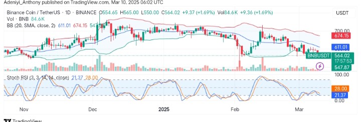 BNB (BNB/USDT) Maintains Bullish Strength as Market Eyes Key Levels