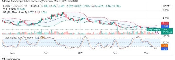 Eigenlayer (EIGEN/USDT) Struggles to Hold at $1.000 for a Reversal