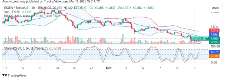 Eigenlayer (EIGEN/USDT) Struggles to Hold at $1.000 for a Reversal