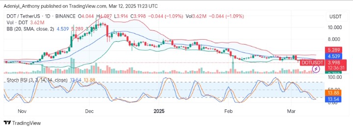 Polkadot (DOT/USDT) Seeks to Break Above $2.539 Critical Level
