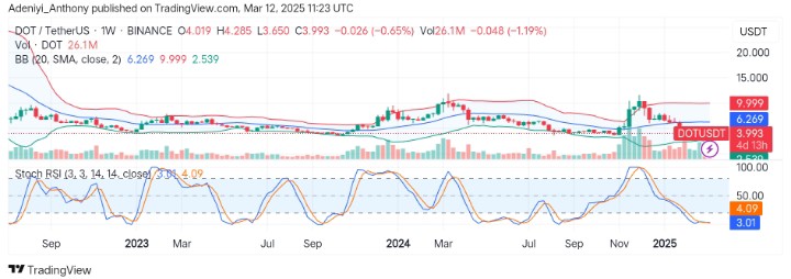 Polkadot (DOT/USDT) Seeks to Break Above $2.539 Critical Level