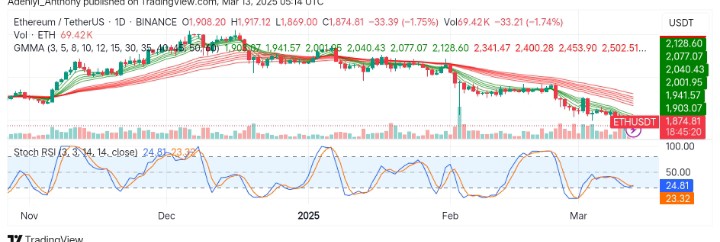 Ethereum (ETH/USDT) Bearish Traders Extend Dominance