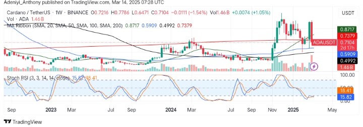 Cardano (ADA/USDT) Eyes Potential Recovery Amidst Market Conditions