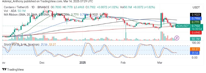Cardano (ADA/USDT) Eyes Potential Recovery Amidst Market Conditions