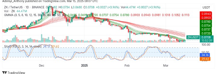ZKsync (ZK/USDT) Shows Signs of Potential Reversal Amid Market Volatility