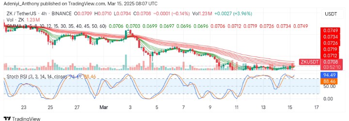 ZKsync (ZK/USDT) Shows Signs of Potential Reversal Amid Market Volatility