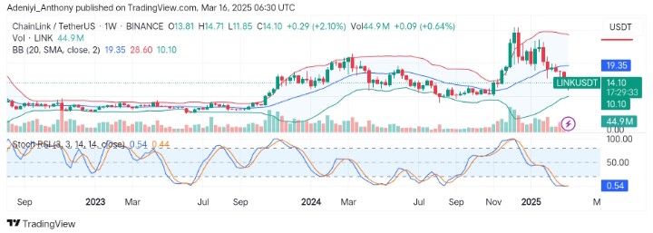 ChainLink (LINK/USDT) Makes Plan for an Upside Movement