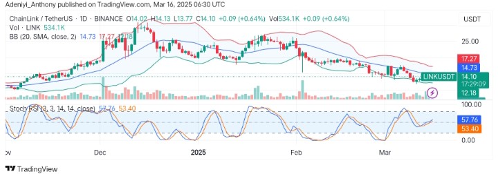 ChainLink (LINK/USDT) Makes Plan for an Upside Movement