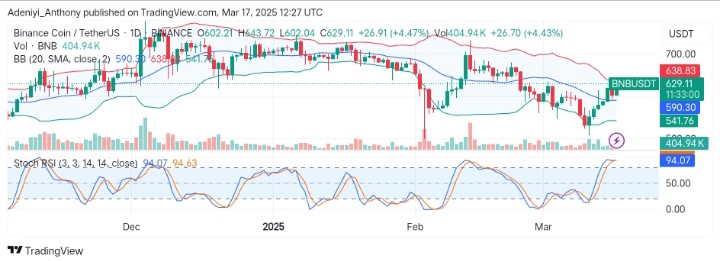 BNB (BNB/USDT) Poised for a Recovery Above $700