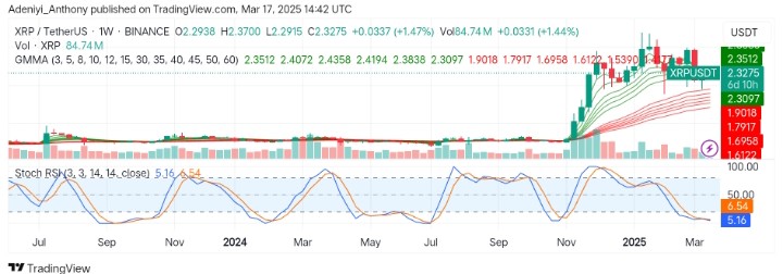 XRP (XRP/USDT) Gearing Up for More Gain