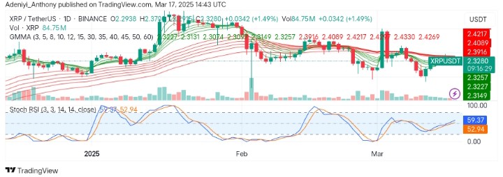 XRP (XRP/USDT) Gearing Up for More Gain