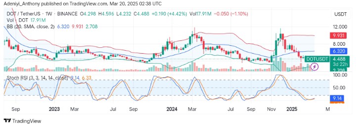 Polkadot (DOT/USDT) Consolidates with Potential Price Recovery in View