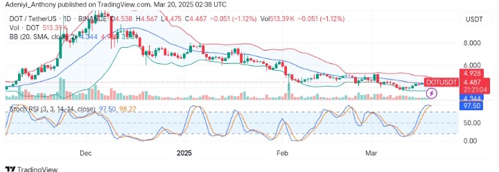 Polkadot (DOT/USDT) Consolidates with Potential Price Recovery in View
