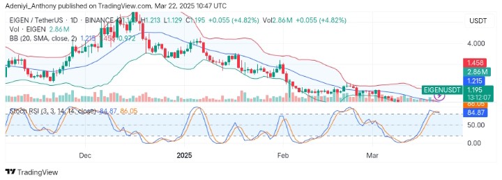 Eigenlayer (EIGEN/USDT) Eyes More Bullish Movement