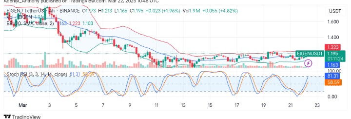 Eigenlayer (EIGEN/USDT) Eyes More Bullish Movement