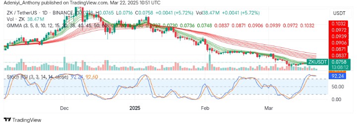 Zkync (ZK/USDT) Consolidates with Potential Breakout in View