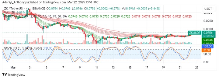 Zksync (ZK/USDT) Consolidates with Potential Breakout in View