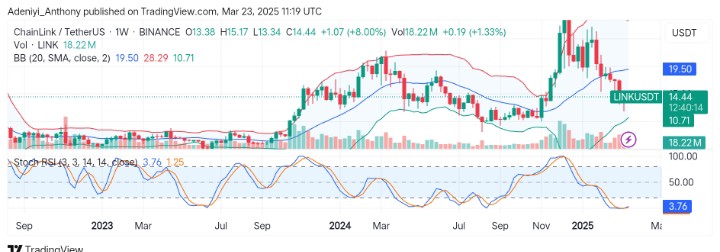 ChainLink (LINK/USDT) Eyes Potential Bullish Rebound