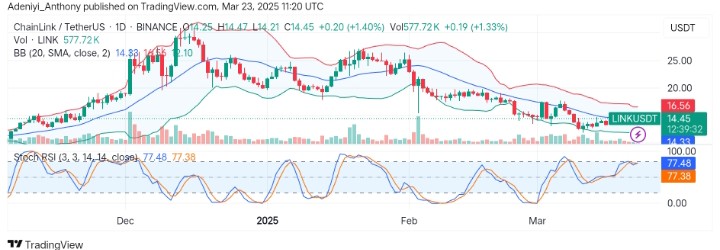 ChainLink (LINK/USDT) Eyes Potential Bullish Rebound