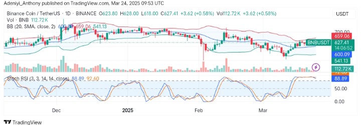 BNB (BNB/USDT) Prepares for More Potential Upside Gains