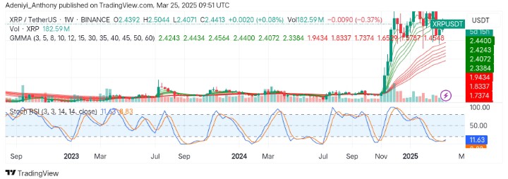 XRP (XRP/USDT) Sees a Price Surge with $3.000 in Sight